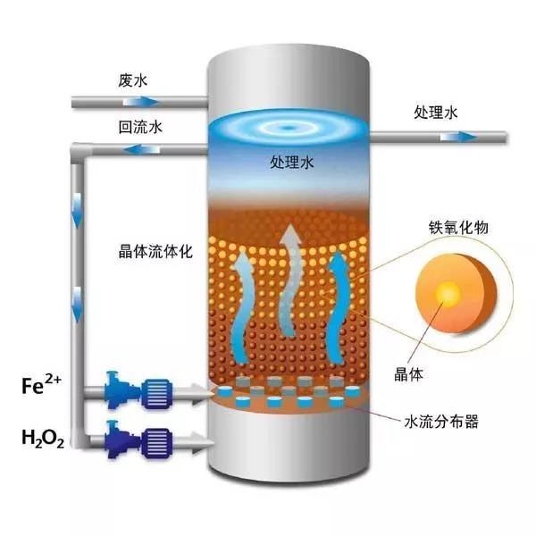 【废水处理工艺】芬顿工艺详解